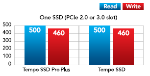 One SSD with Mac Pro Performance Chart