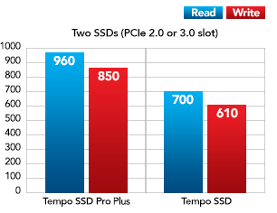 Two SSDs with Mac Pro Performance Chart