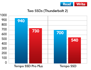 Two SSDs with Thunderbolt Performance Chart