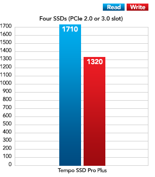 Two SSDs with Thunderbolt Performance Chart