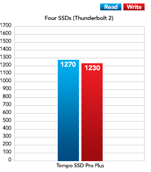Two SSDs with Thunderbolt Performance Chart