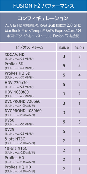 Fusion D800RAID Benchmark