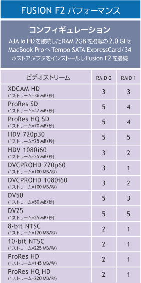 Fusion D800RAID Benchmark