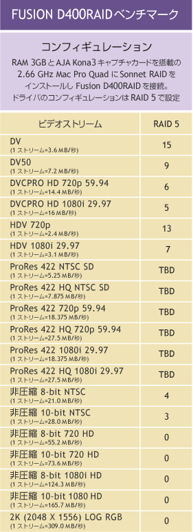 Fusion D400RAID�x���`�}�[�N