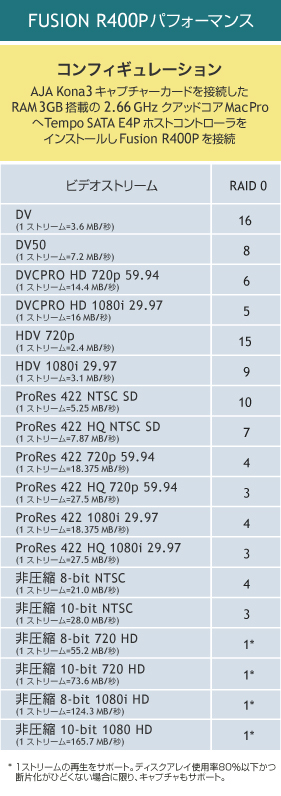 Fusion R400P Benchmarks