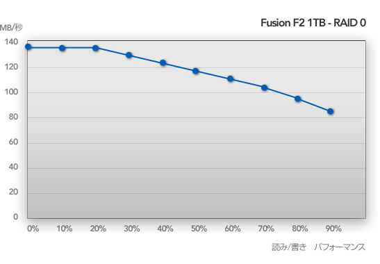 Fusion F2 1TB - RAID 0 Read/Write Performance Chart