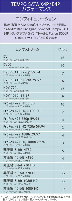 Tempo SATA X4P�p�t�H�[�}���X