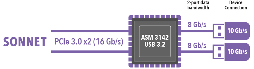 Sonnet PCIe 3.0 x2 (16 Gb/s) Chart