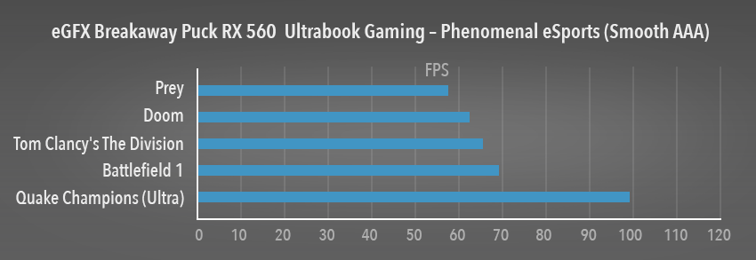 eGFX Breakaway Puck RX 560 Performance Graph