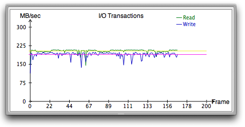 Fusion F2 IO Transactions Chart