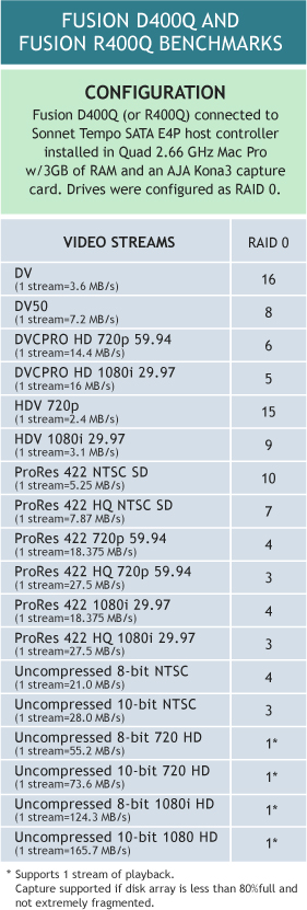 Fusion D400Q and R400Q Benchmarks