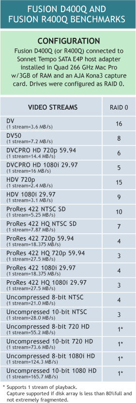 Fusion D400Q and R400Q Benchmarks