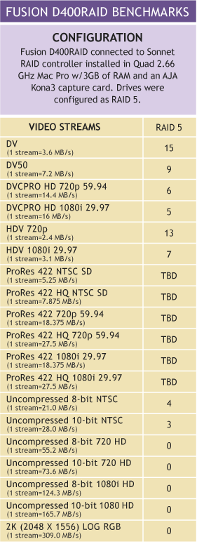 Fusion D400 RAID Benchmark