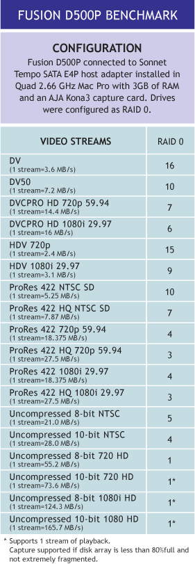 Fusion D500P Benchmark