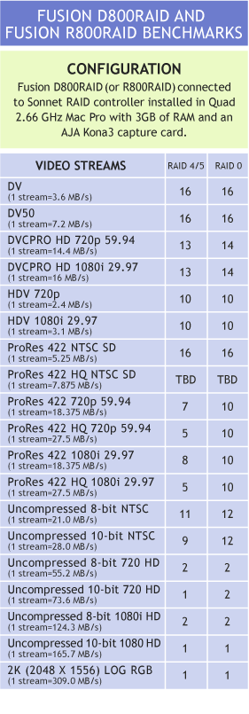 Fusion D800RAID Benchmark