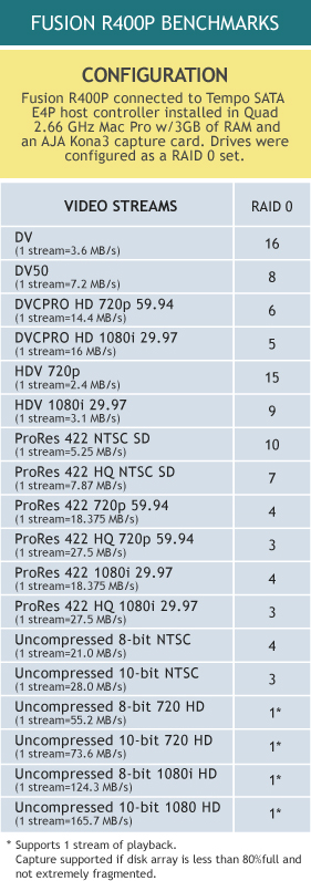 Fusion R400P Benchmarks