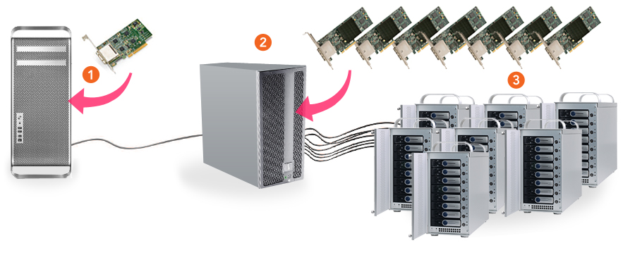 Fusion RAID Expander connected to Mac Pro and Fusion D800RAID storage systems.