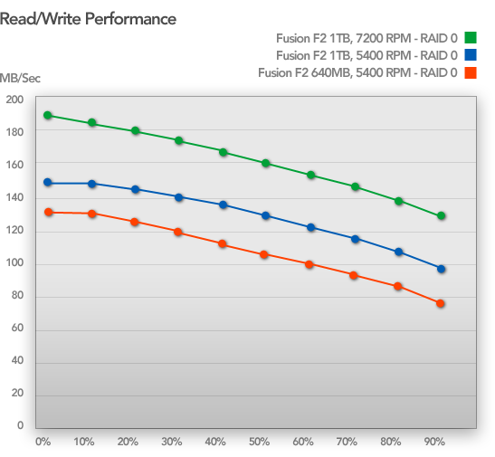 Fusino F2 Read/Write Performance Chart