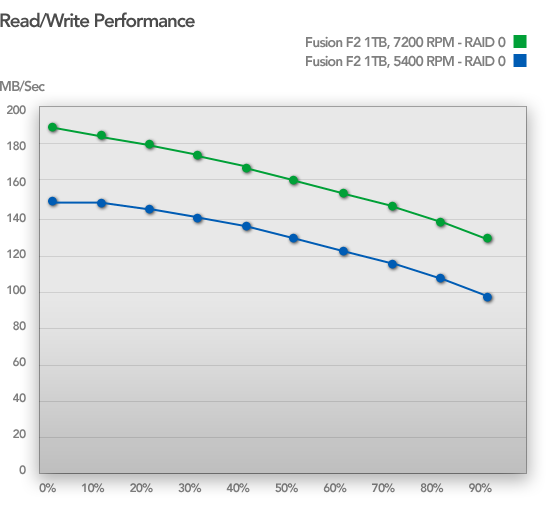 Fusino F2 Read/Write Performance Chart