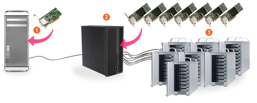 Fusion RAID Expander connected to Mac Pro and Fusion D800RAID storage systems.