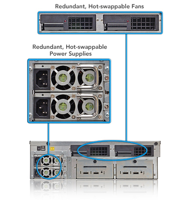 Fusion RX1600RAID Components Redundancy