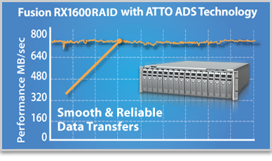 With ATTO ADS Technology