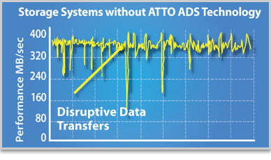 Without ATTO ADS Technology