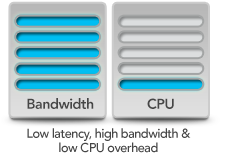 Bandwidth & CPU Usage