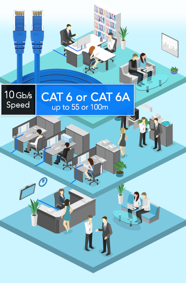 10Gb/s Speed - CAT 6 or CAT 6A Offers Up to 55 or 100m