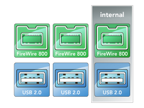 FireWire 800 |[g3iP͓^jUSB 2.0|[g3iP͓^j