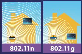 802.11n vs. 802.11g Comparison