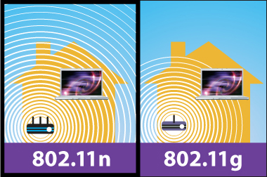 802.11n vs. 802.11g Comparison