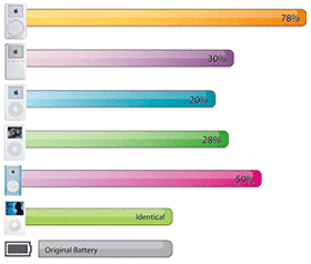 iPod Batteries Results Graph