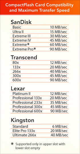 Compact Flash  Card Compatibility and Maximum Transfer Speed