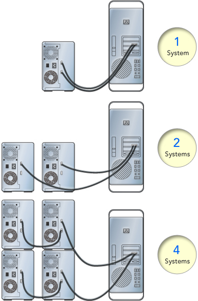 Easy, Economic Expandability—Internal SAS expander enables you to connect up to 16 DX800RAID enclosures to a single Sonnet RAID controller card 