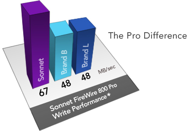 Macbook  Firewire  on 800 Pro Expresscard 34 Tested Against Other Major Brands  Firewire 800