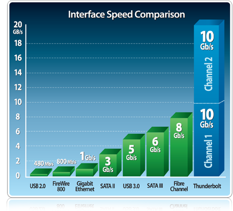 Ethernet Speed on Thunderbolt Speed Comparison