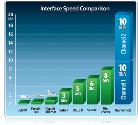 Ethernet Bandwidth on Sonnet   Thunderbolt Storage  Adapters   Expansion Boxes