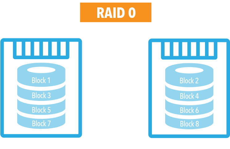 RAID 0 Diagram