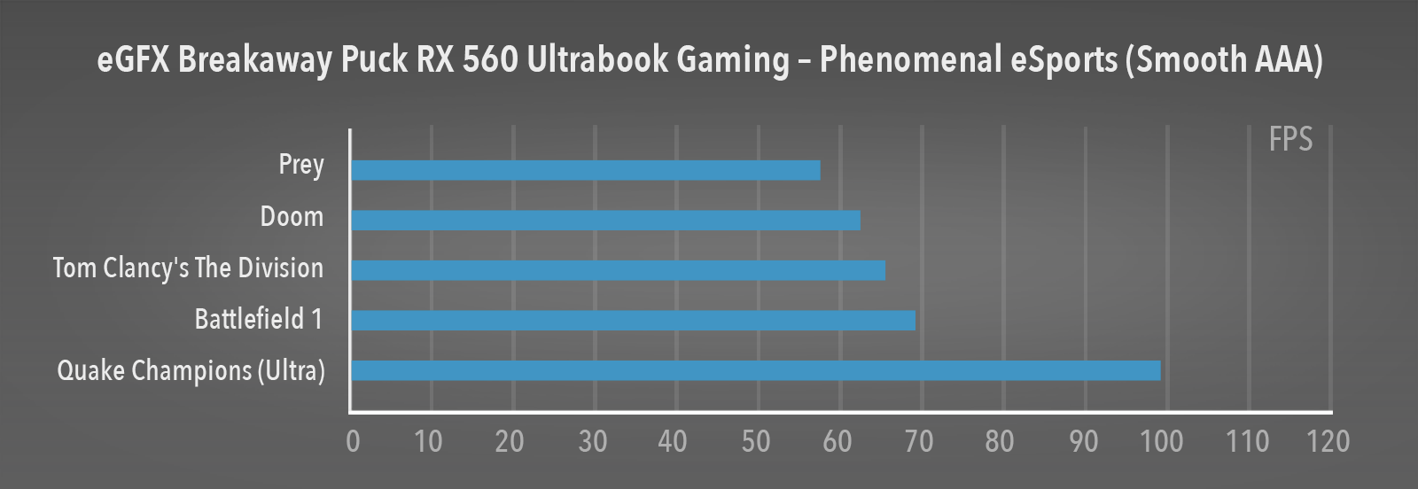 Windows Ultrabook Gaming Performance Charts