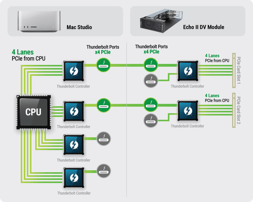 xMac Studio - SONNETTECH