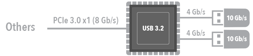 Others PCIe 3.0 x2 (8 Gb/s) Chart