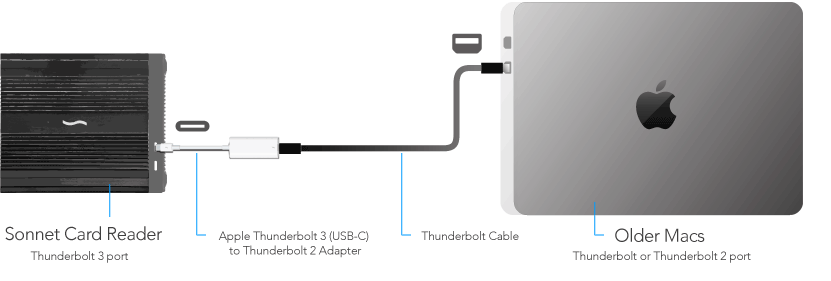 Older Mac and SF3 Series RED MINI-MAG Card Reader with Apple adapter and Thunderbolt 2 cable