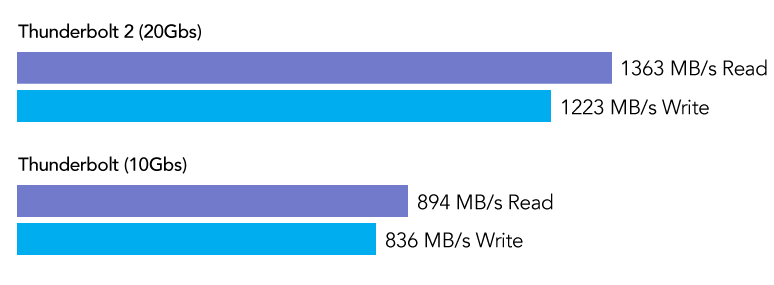 Fusion PCIe SSD Flash Drive Speed Chart