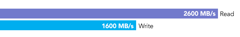 Fusion Thunderbolt 3 PCIe SSD Flash Drive Speed Chart