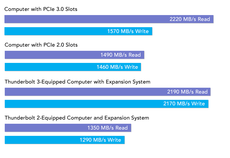 Pci Speed Chart