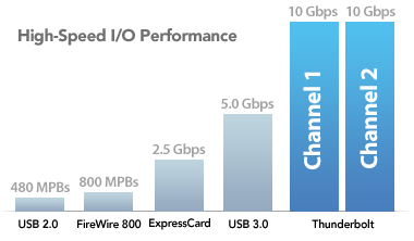 Pci Speed Chart