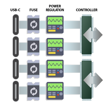 Independent Power Regulation for Each Port, Resettable Fuses