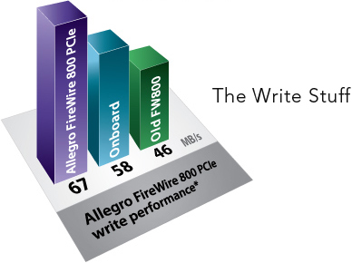 Performance Graph