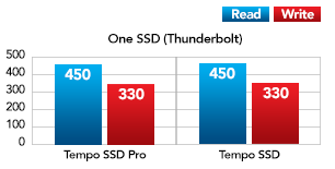 One SSD with Thunderbolt Performance Chart